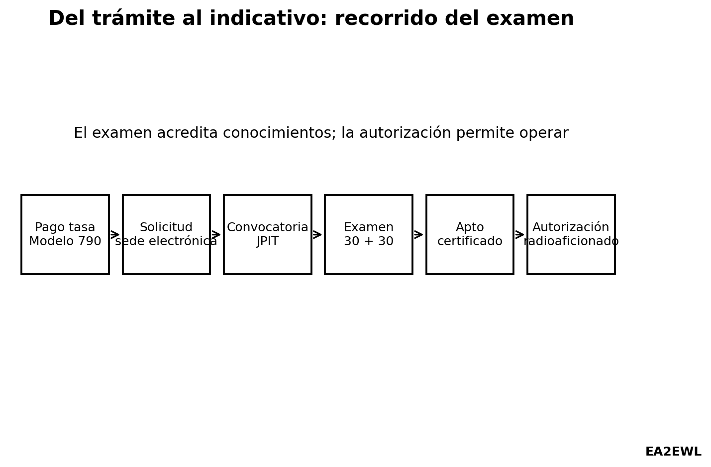 Diagrama del proceso desde el pago de la tasa y solicitud del examen hasta la autorización de radioaficionado