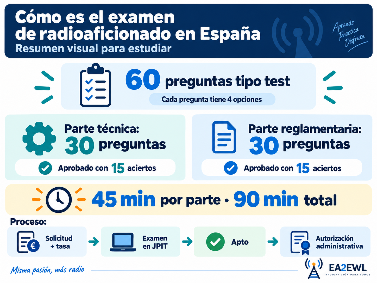 Esquema del examen de radioaficionado en España con 60 preguntas, dos partes y tiempos de realización