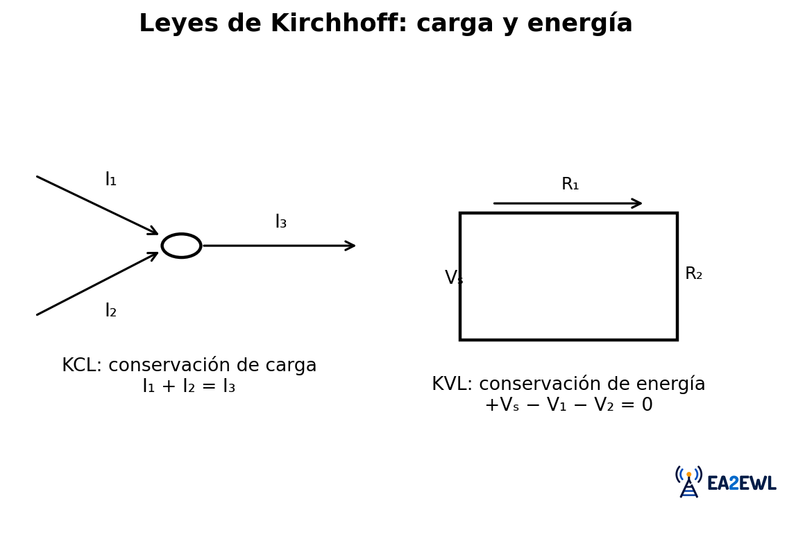 Esquema de las leyes de Kirchhoff con conservación de carga en un nodo y conservación de energía en una malla