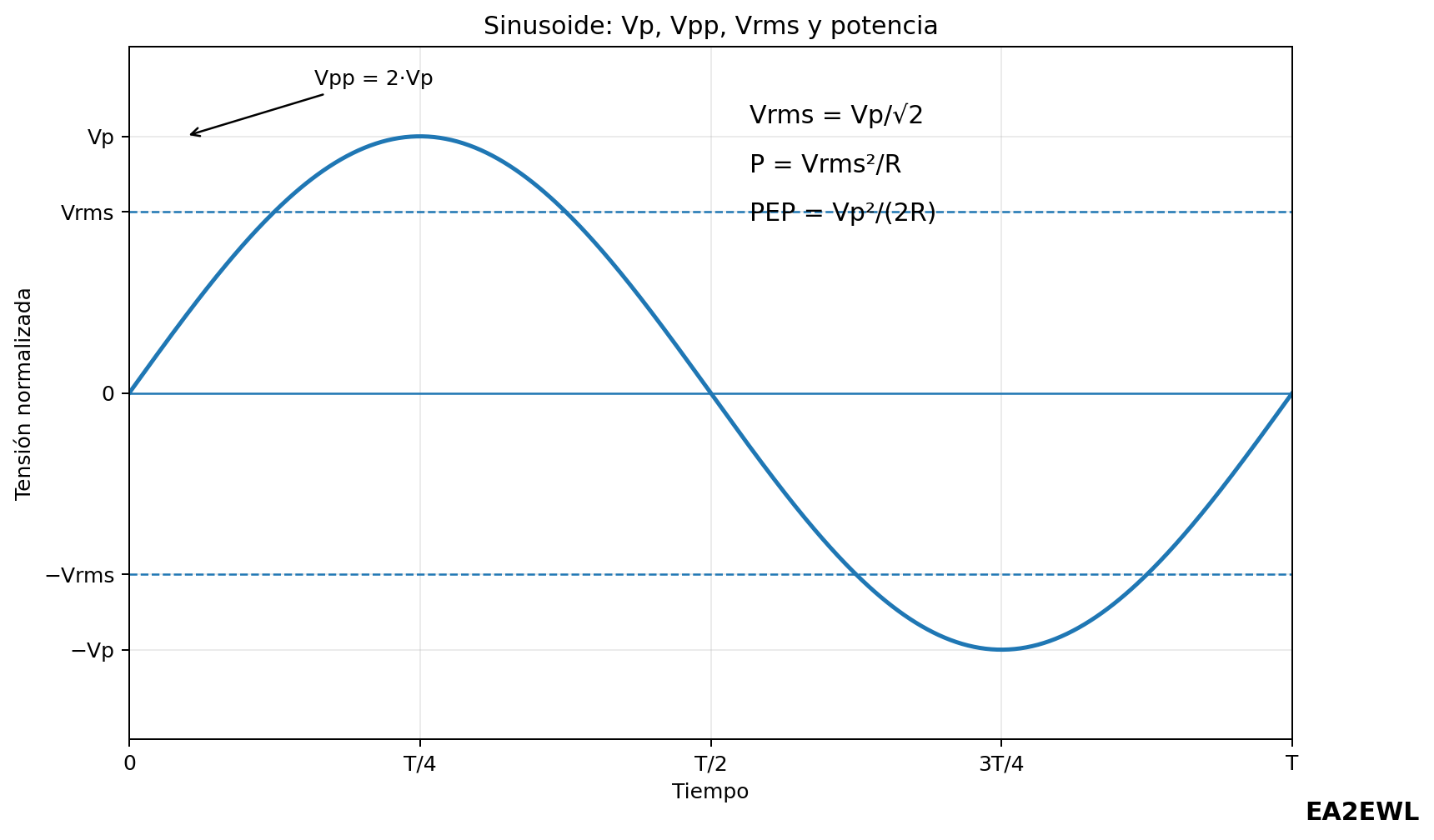Gráfica de una onda sinusoidal con valores de pico, pico a pico, RMS y fórmulas de potencia y PEP