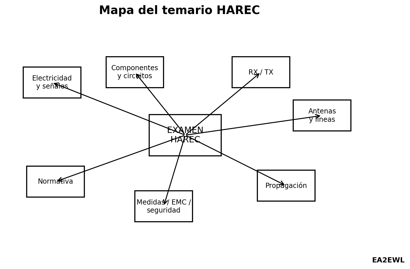 Mapa visual de las materias del temario HAREC para el examen de radioaficionado