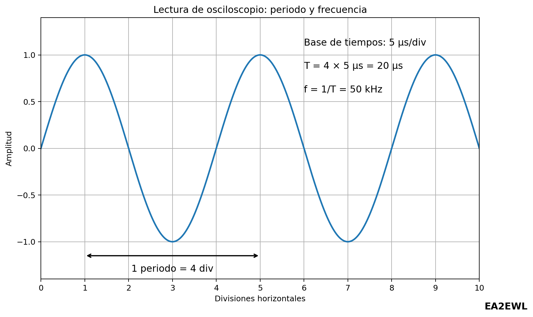 Captura didáctica de osciloscopio con cuatro divisiones por periodo, base de tiempos de 5 microsegundos por división y cálculo de 50 kHz