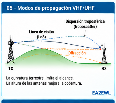 Infografía sobre propagación VHF y UHF con línea de visión, difracción y dispersión troposférica