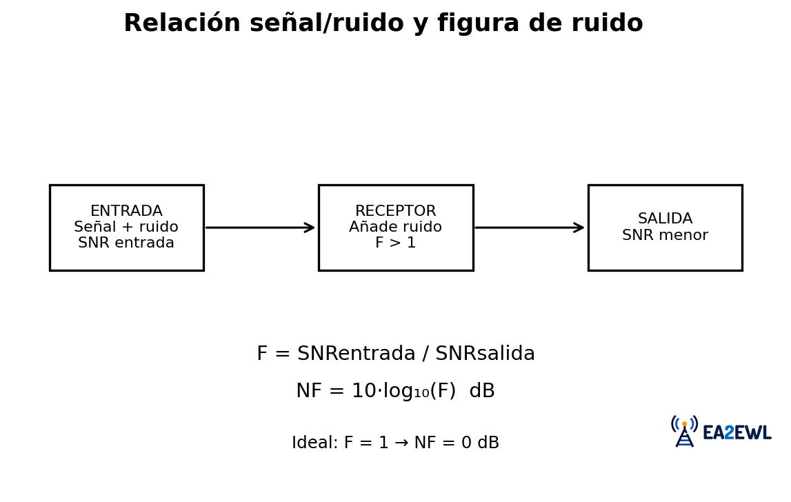 Diagrama de un receptor que muestra cómo la figura de ruido degrada la relación señal/ruido entre la entrada y la salida