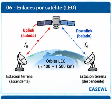 Infografía de un enlace de radioaficionado por satélite LEO con subida, bajada y estaciones terrenas