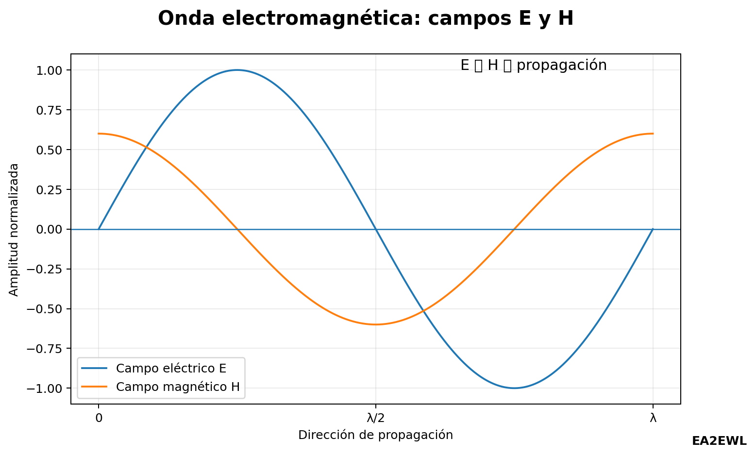 Gráfica conceptual de una onda electromagnética con campos eléctrico E y magnético H perpendiculares a la propagación