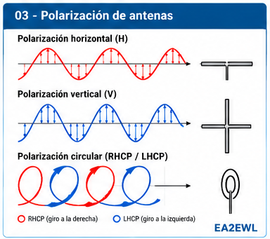 Infografía sobre polarización horizontal, vertical y circular de antenas de radioaficionado