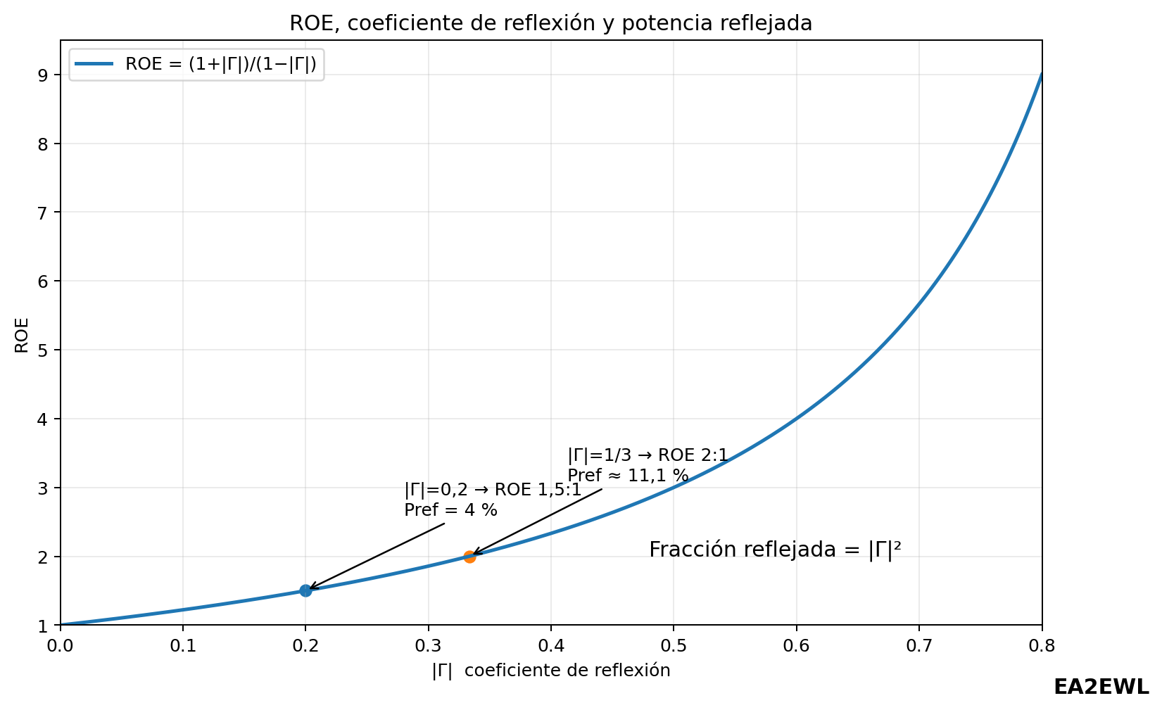 Gráfica de ROE frente al coeficiente de reflexión con ejemplos de potencia reflejada para Γ igual a 0,2 y ROE 2 a 1