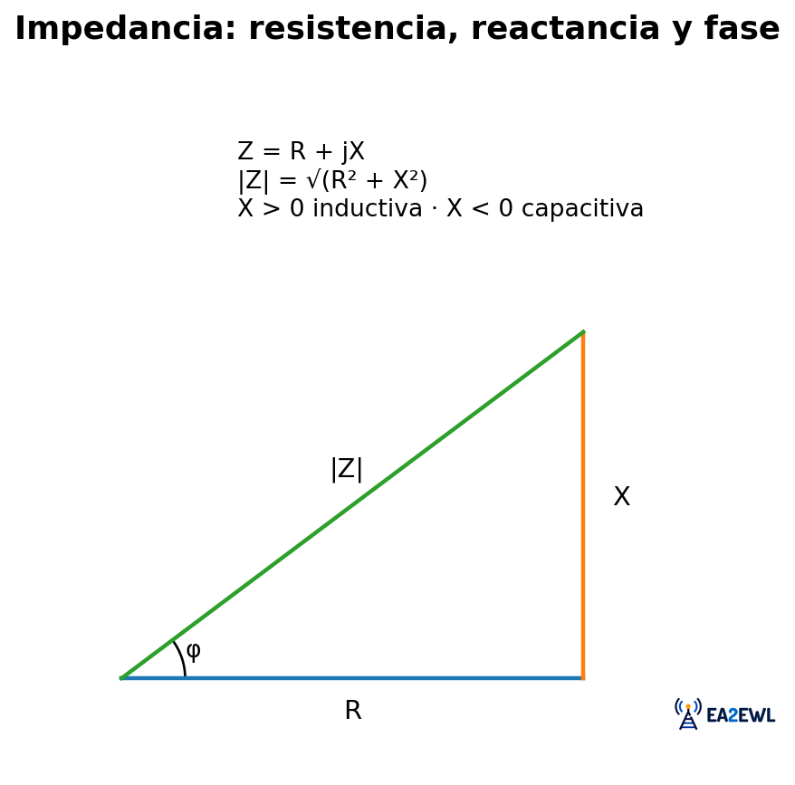 Triángulo de impedancia con resistencia R, reactancia X, módulo de impedancia Z y ángulo de fase