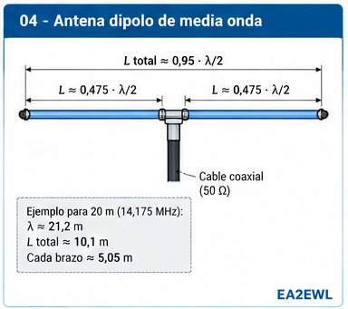Esquema de un dipolo de media onda alimentado en el centro con longitud total aproximada y conexión coaxial