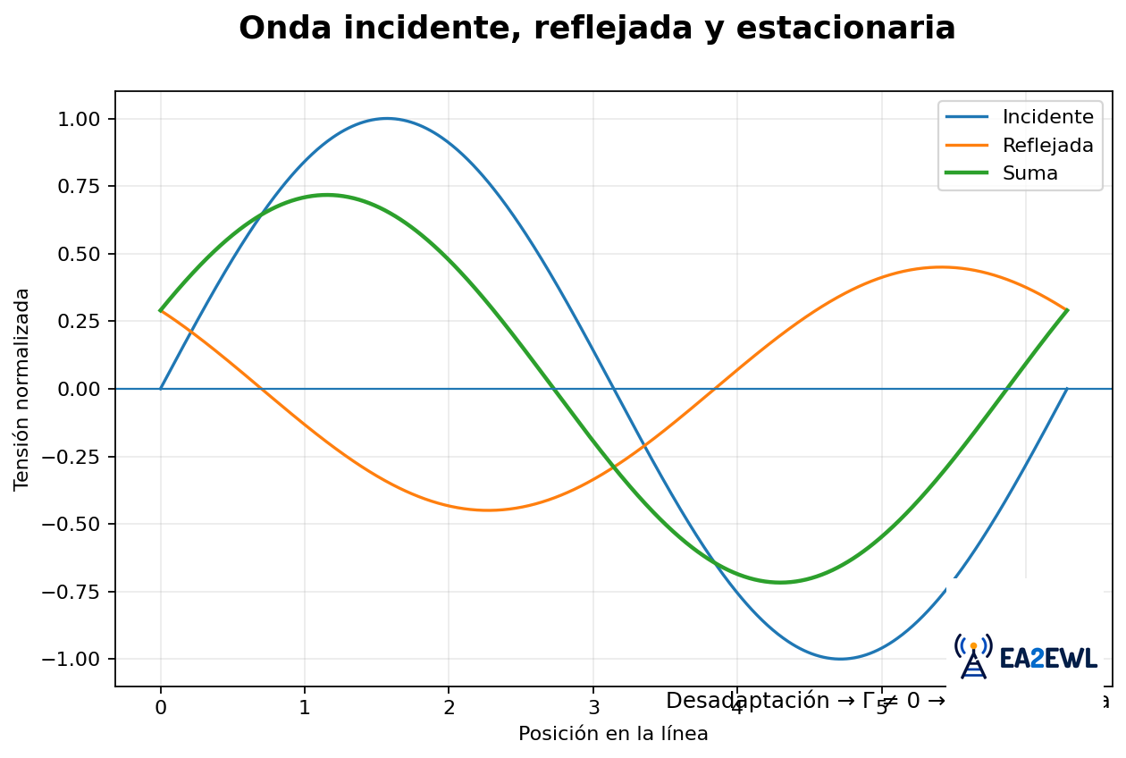 Gráfico de una línea de transmisión con onda incidente, onda reflejada y su suma formando una onda estacionaria
