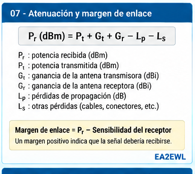 Infografía de presupuesto de enlace RF con potencia transmitida, ganancias de antena, pérdidas y margen de enlace