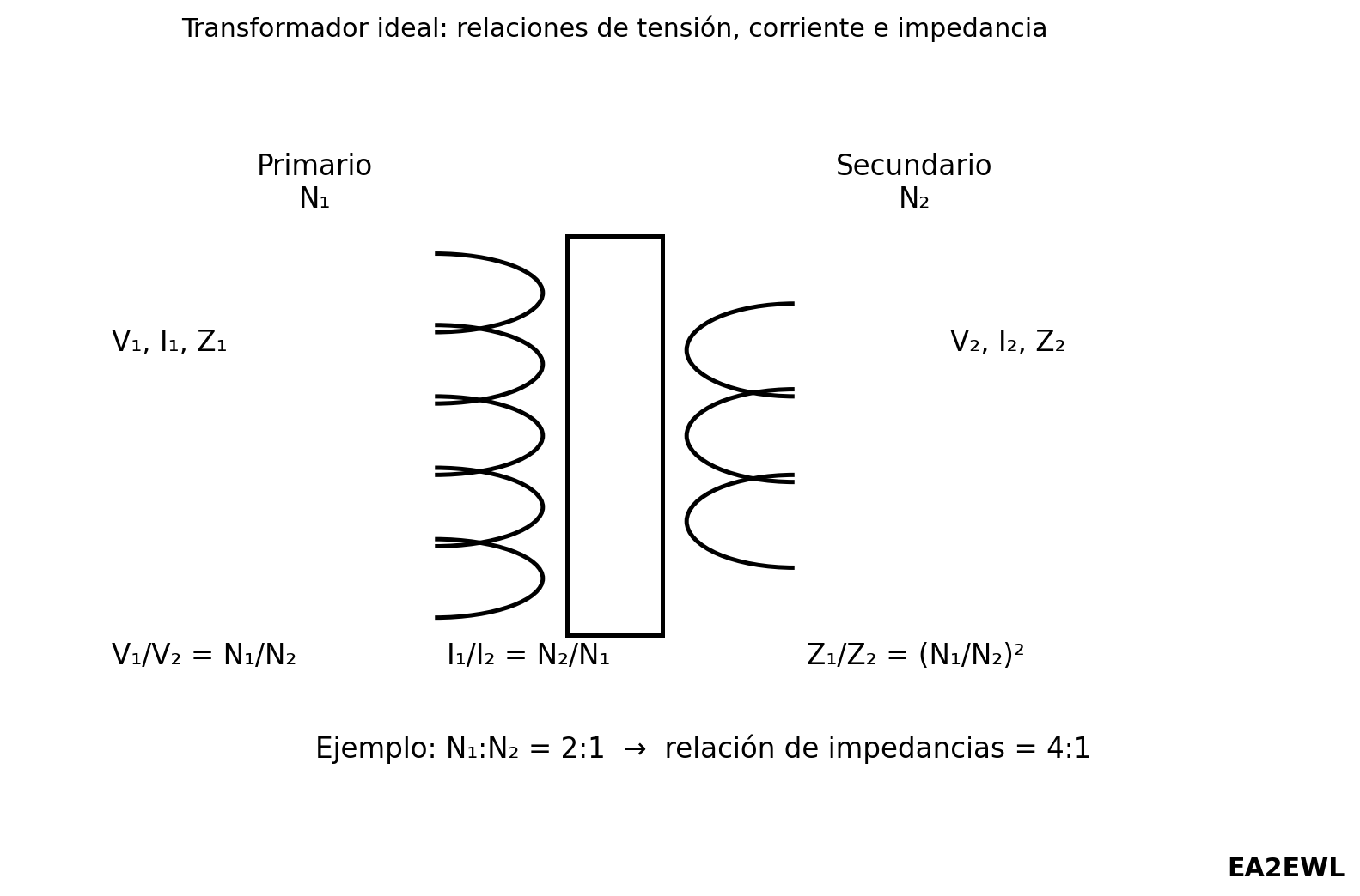 Esquema de transformador ideal con relaciones de espiras, tensión, corriente e impedancia entre primario y secundario