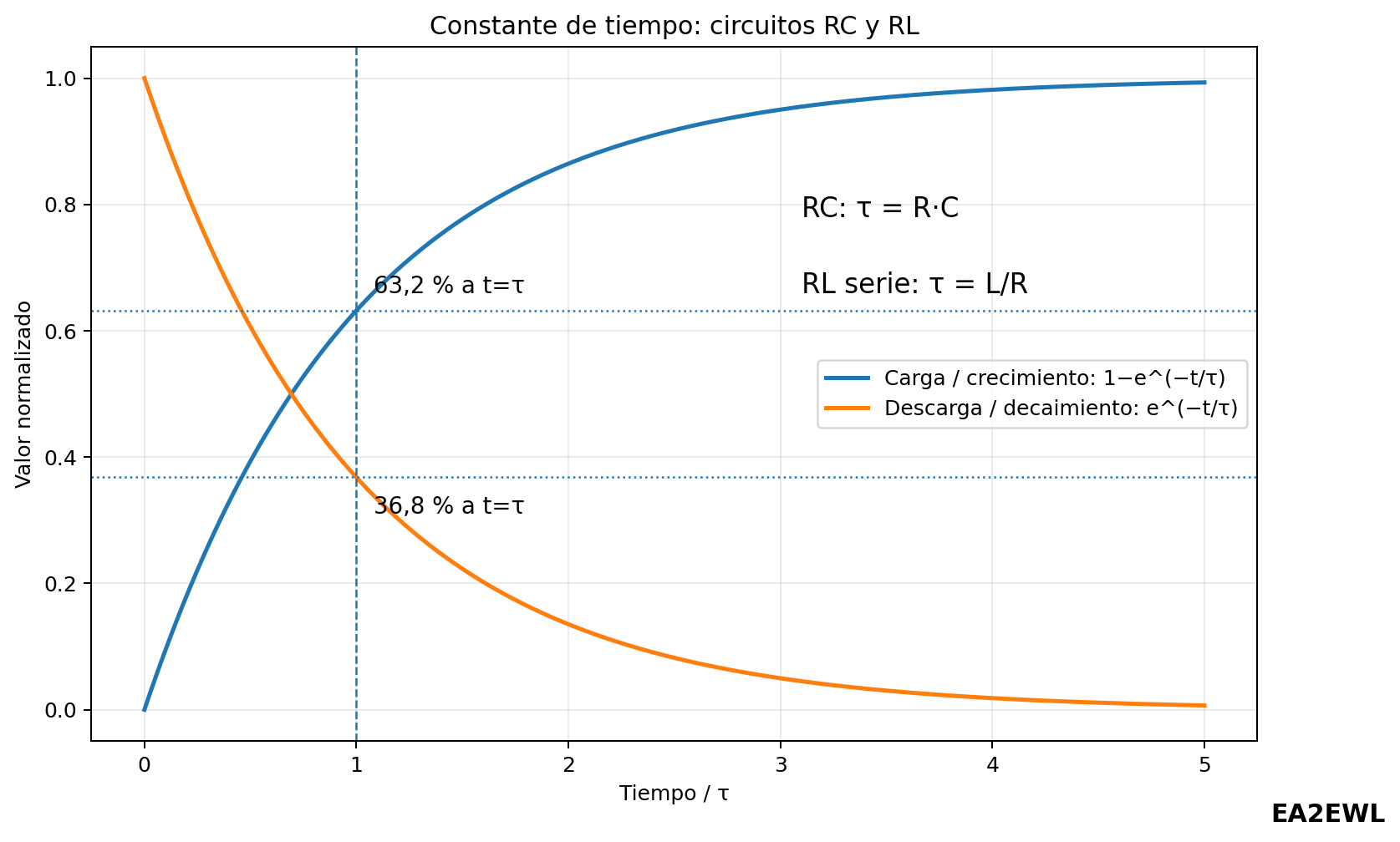 Gráfica de carga y descarga exponencial con constante de tiempo τ para circuitos RC y RL