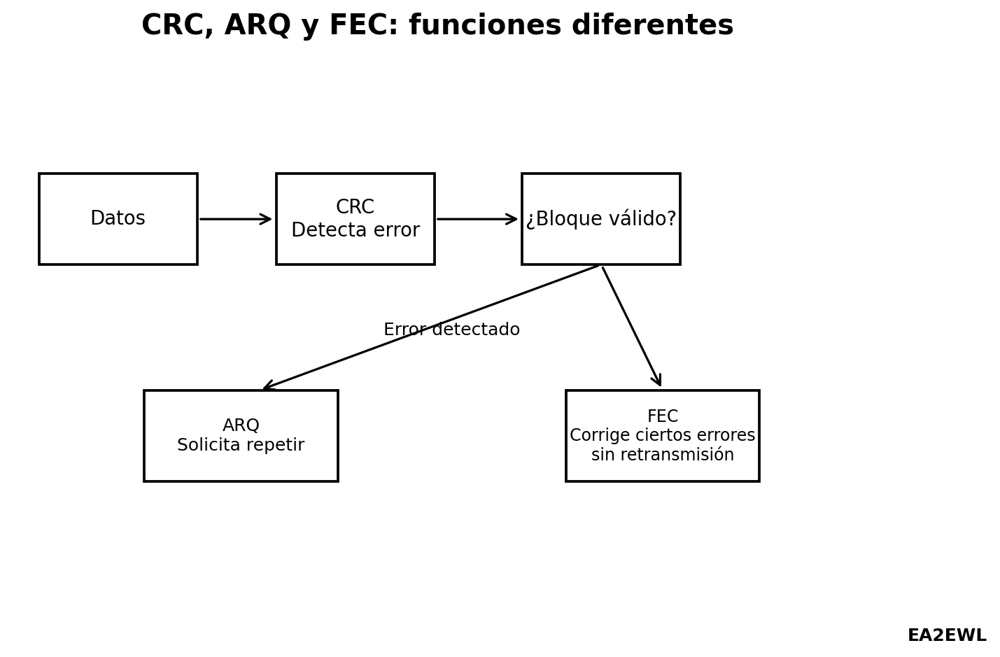 Diagrama comparativo de CRC, ARQ y FEC para detección, retransmisión y corrección de errores