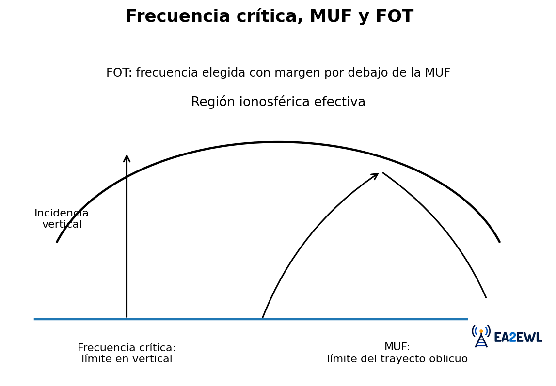 Esquema ionosférico que compara frecuencia crítica en incidencia vertical, MUF de un trayecto oblicuo y FOT por debajo de la MUF