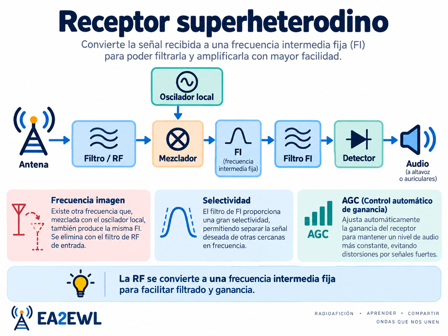 Diagrama de bloques de un receptor superheterodino con antena, RF, mezclador, oscilador local, FI, detector y audio