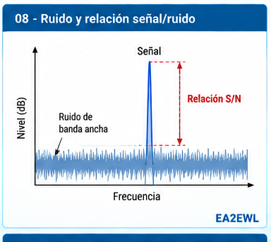 Gráfico de señal útil sobre ruido de banda ancha y relación señal/ruido en el dominio de frecuencia