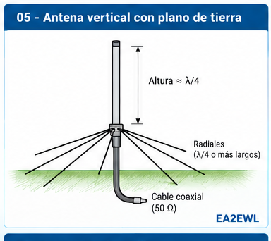 Esquema de una antena vertical de cuarto de onda con plano de tierra, radiales y cable coaxial