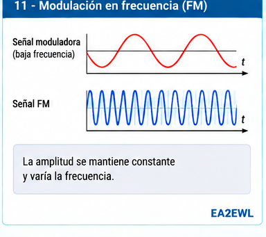 Infografía de modulación en frecuencia con señal moduladora y portadora FM de amplitud constante y frecuencia variable