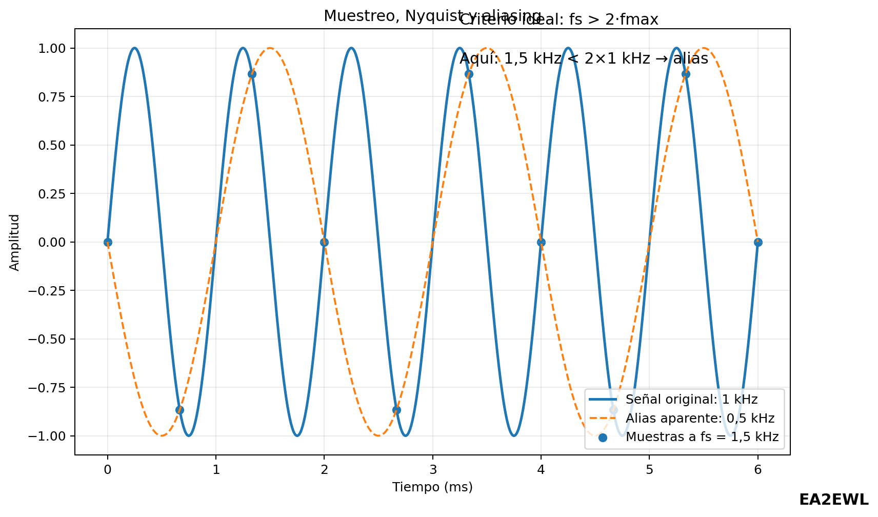 Gráfica de muestreo de una señal de 1 kHz a 1,5 kHz mostrando aliasing y el criterio de Nyquist