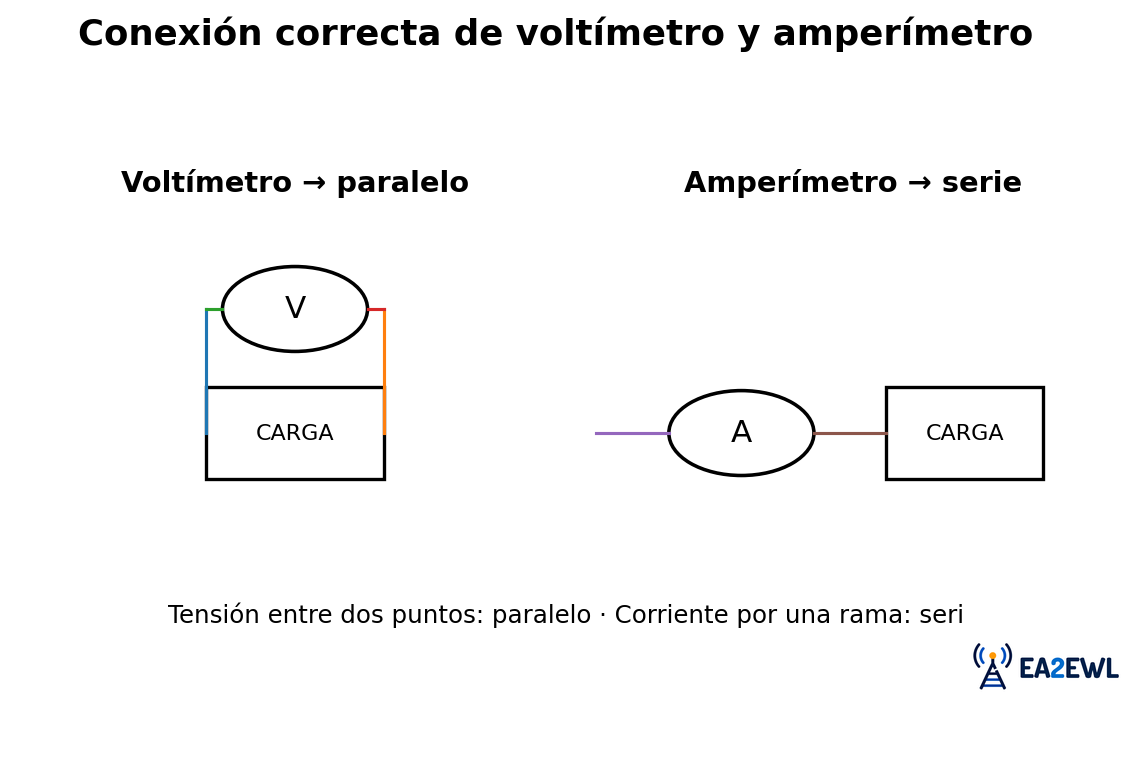 Esquema que muestra un voltímetro conectado en paralelo y un amperímetro conectado en serie con una carga