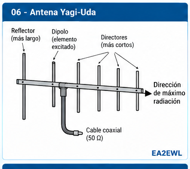 Esquema de una antena Yagi-Uda con reflector, elemento excitado, directores y dirección principal de radiación
