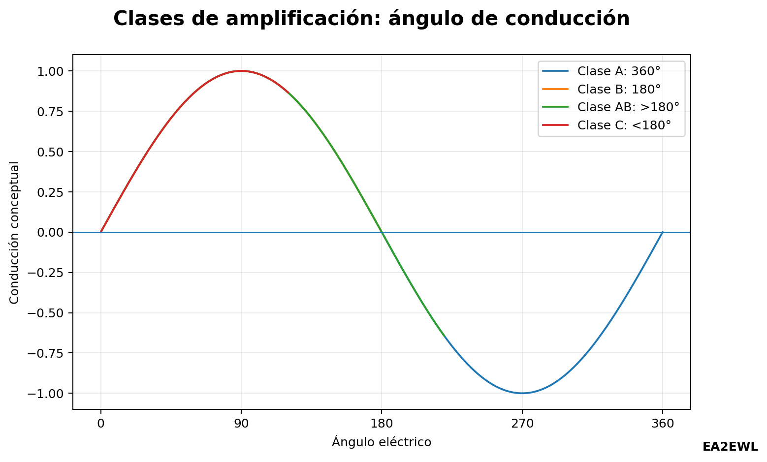 Gráfica conceptual del ángulo de conducción de amplificadores de clase A, B, AB y C