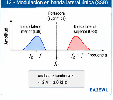 Espectro de una señal SSB con banda lateral inferior, portadora suprimida y banda lateral superior