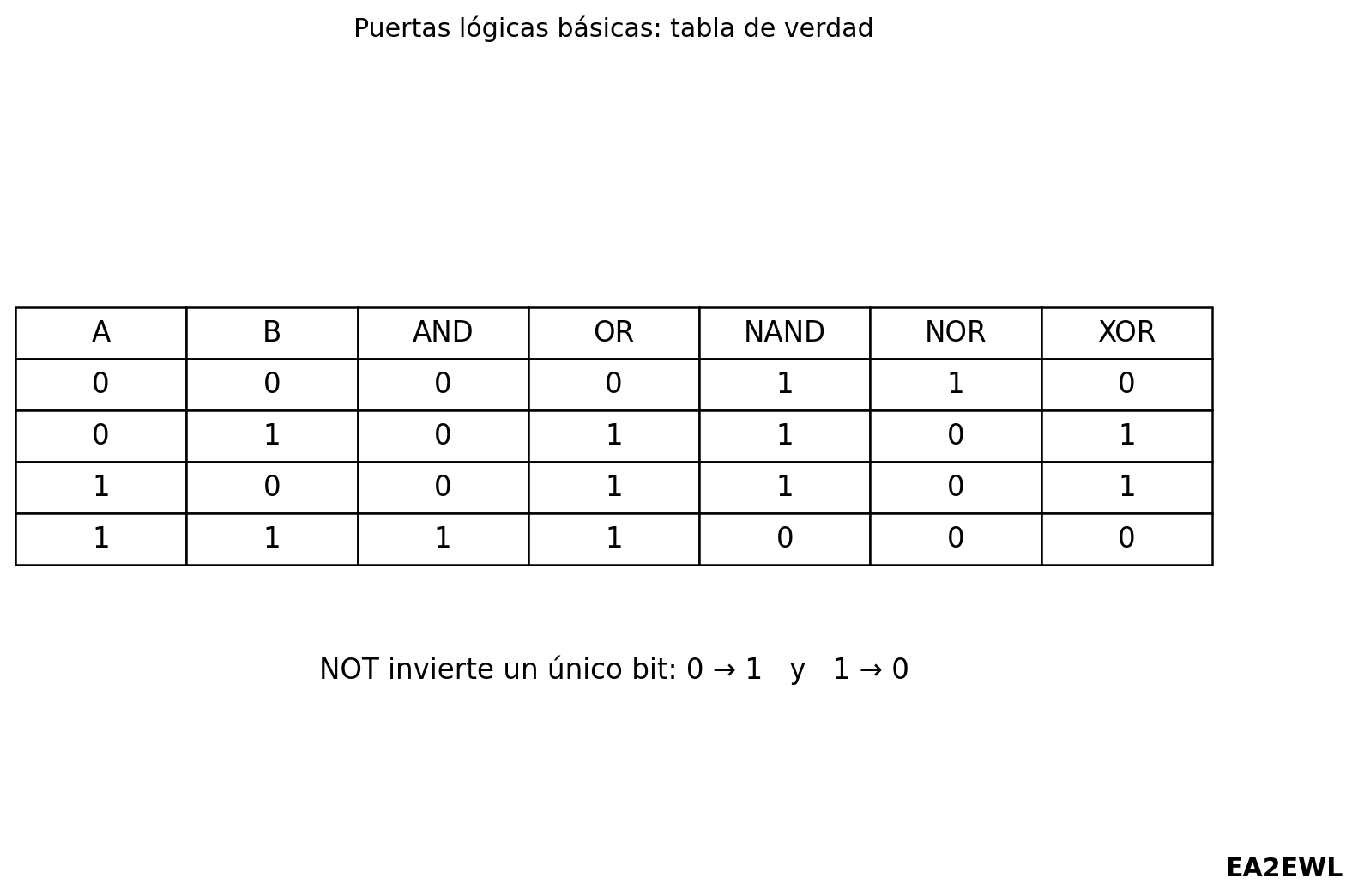 Tabla de verdad de las puertas lógicas AND, OR, NAND, NOR y XOR con referencia a la función NOT