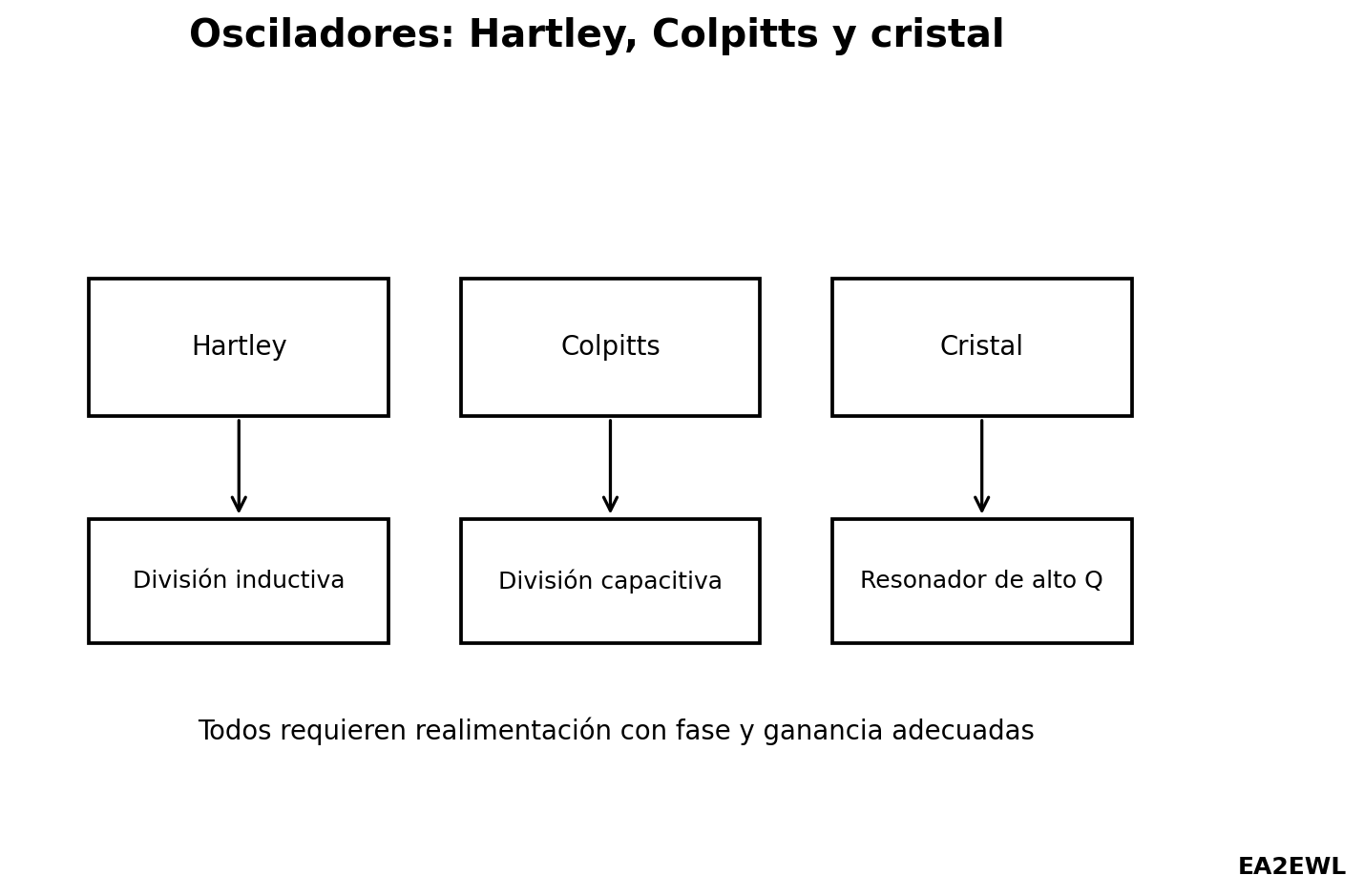 Comparación conceptual de osciladores Hartley, Colpitts y de cristal según el tipo de red resonante y realimentación