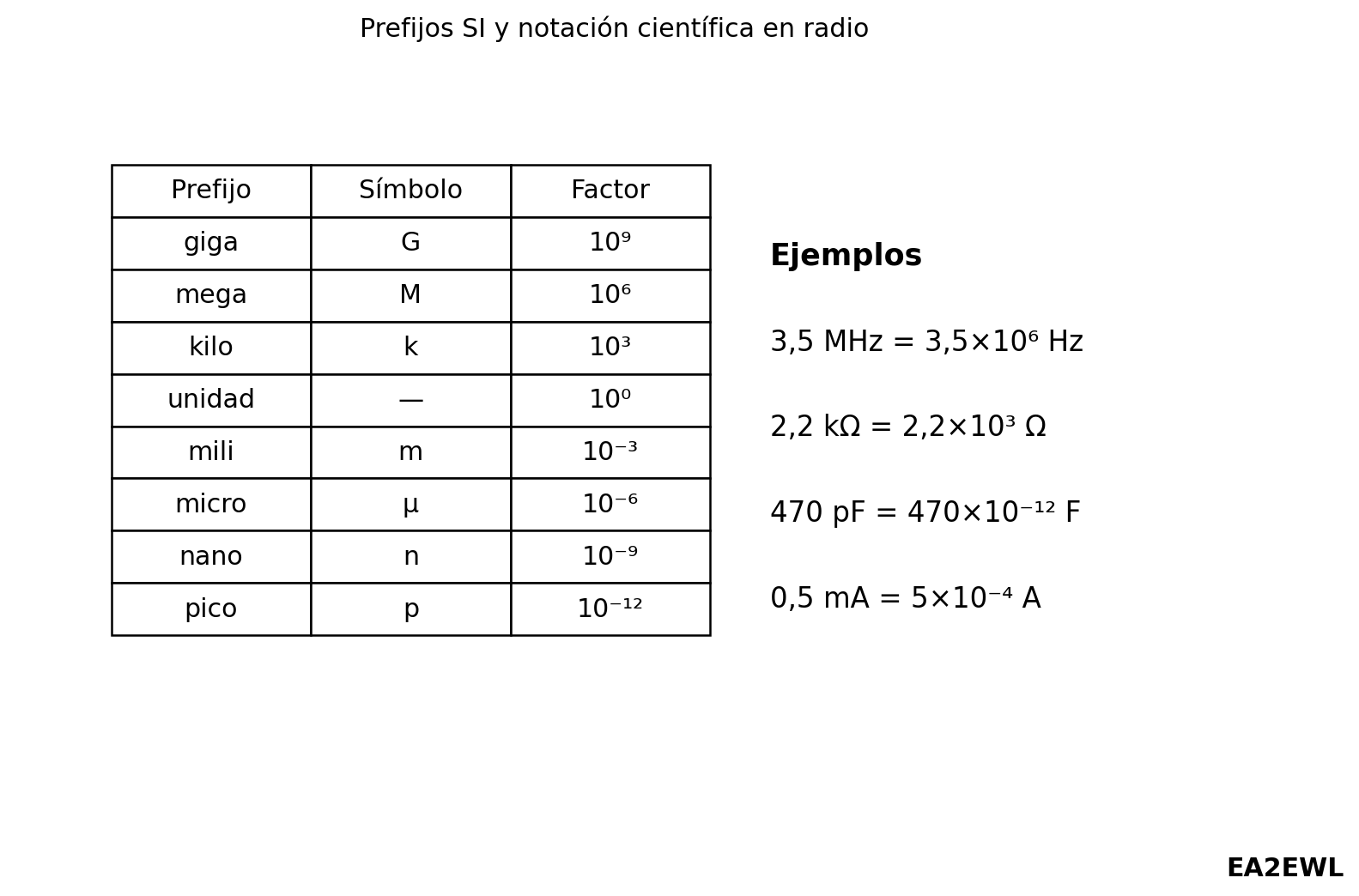 Tabla de prefijos SI desde giga hasta pico con ejemplos de notación científica aplicada a frecuencias, resistencias, capacidades y corrientes