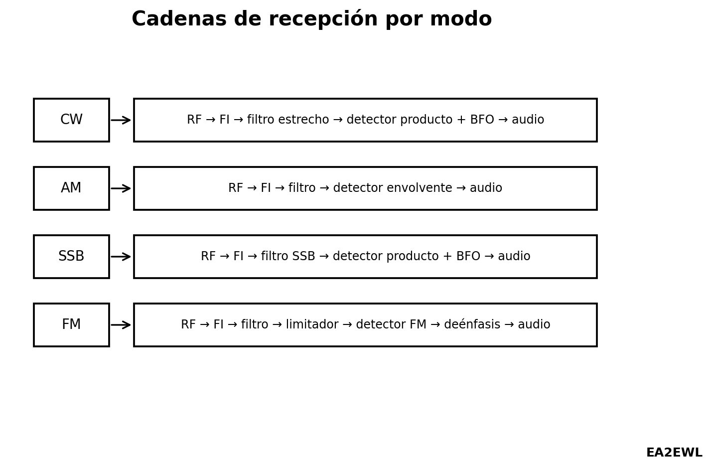 Comparación de las cadenas de recepción para CW, AM, SSB y FM con sus bloques de filtrado y detección