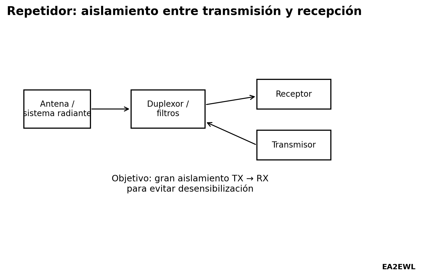 Esquema de un repetidor con antena, duplexor, receptor y transmisor mostrando el aislamiento entre transmisión y recepción