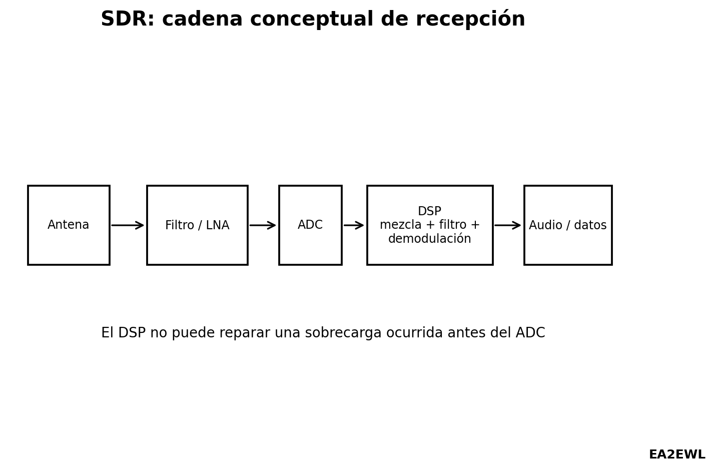 Diagrama de una cadena SDR con antena, filtro o LNA, ADC, procesamiento digital y salida de audio o datos