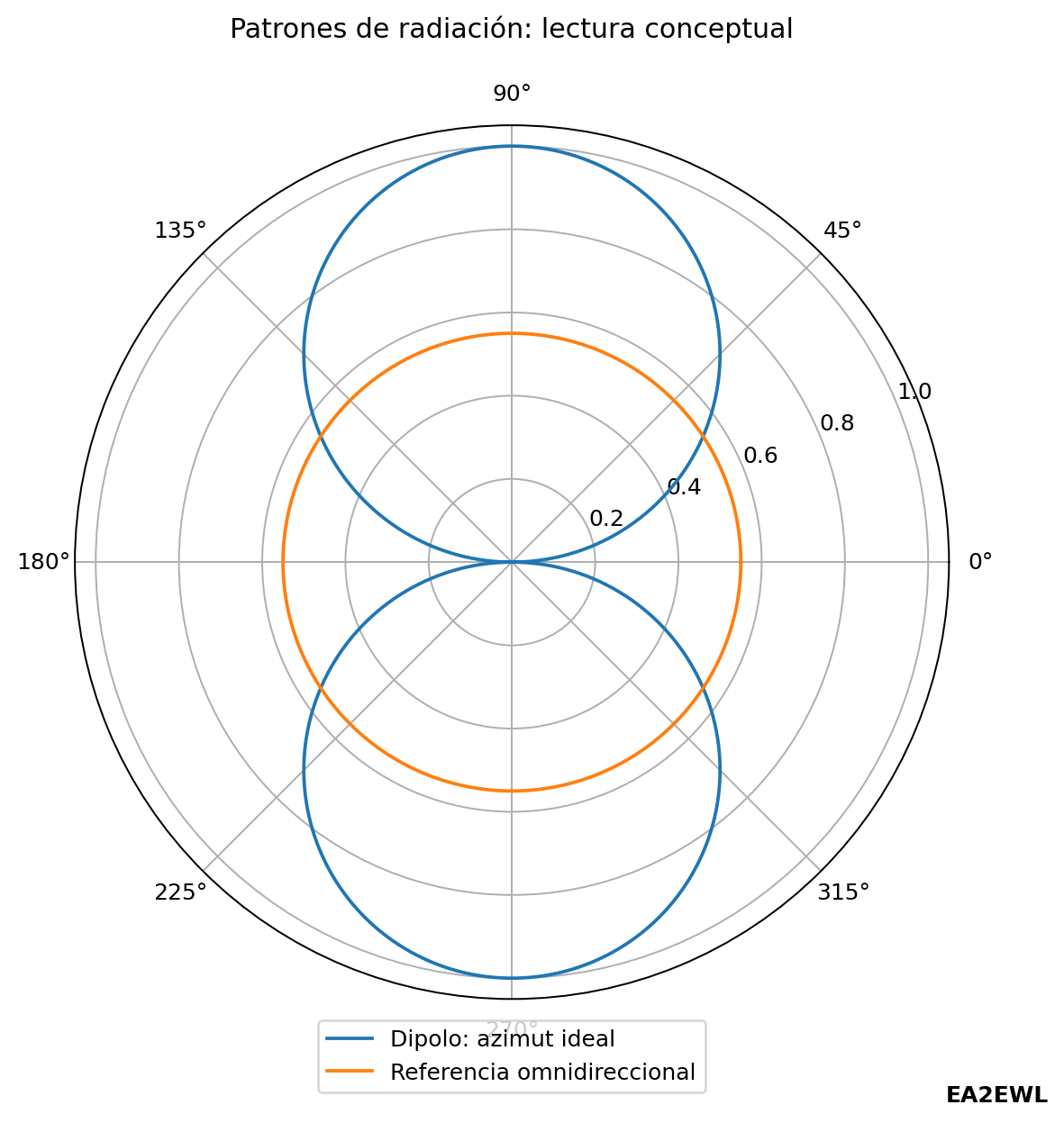 Diagrama polar conceptual del patrón de radiación en azimut de un dipolo comparado con una referencia omnidireccional