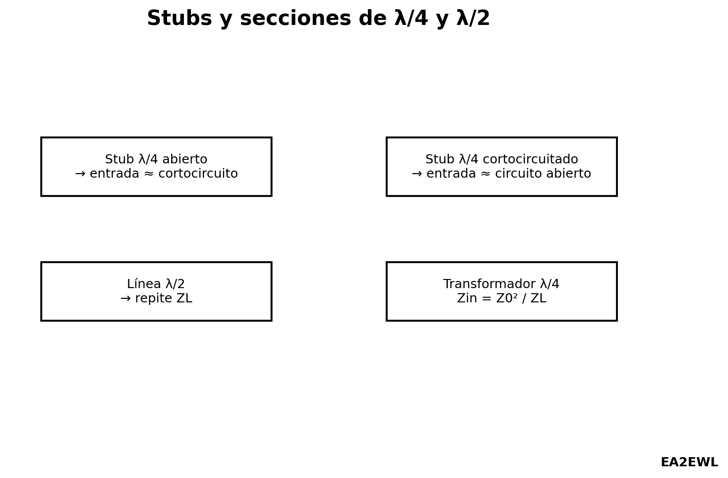 Resumen de comportamiento de líneas y stubs de cuarto y media onda con cargas abiertas y cortocircuitadas