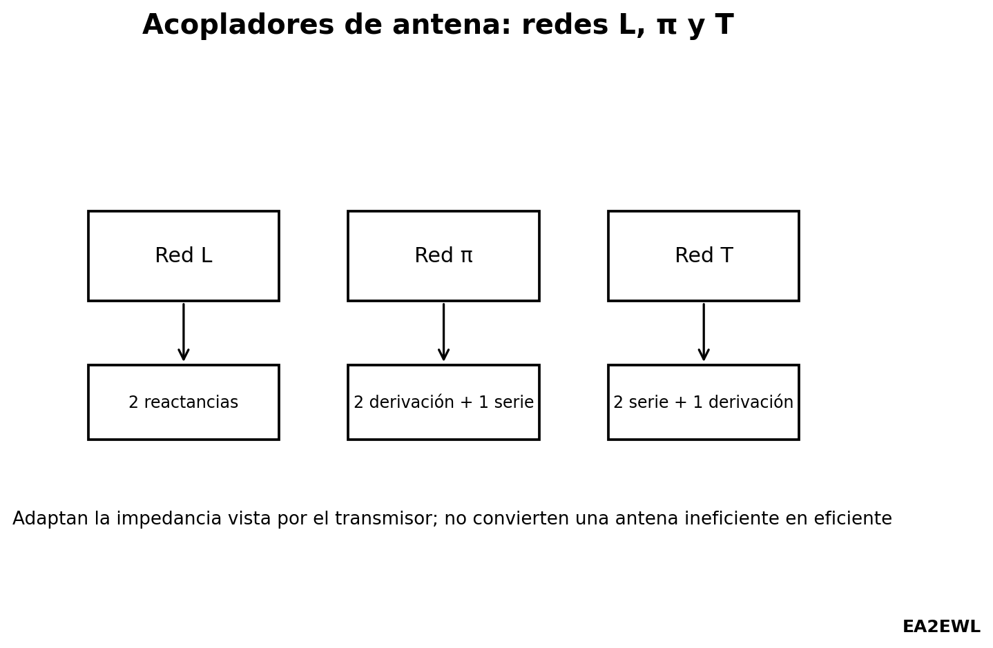 Comparación conceptual de redes de adaptación L, pi y T utilizadas en acopladores de antena