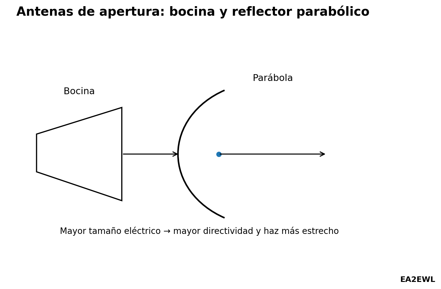 Esquema conceptual de una antena de bocina y un reflector parabólico con foco y dirección principal de radiación