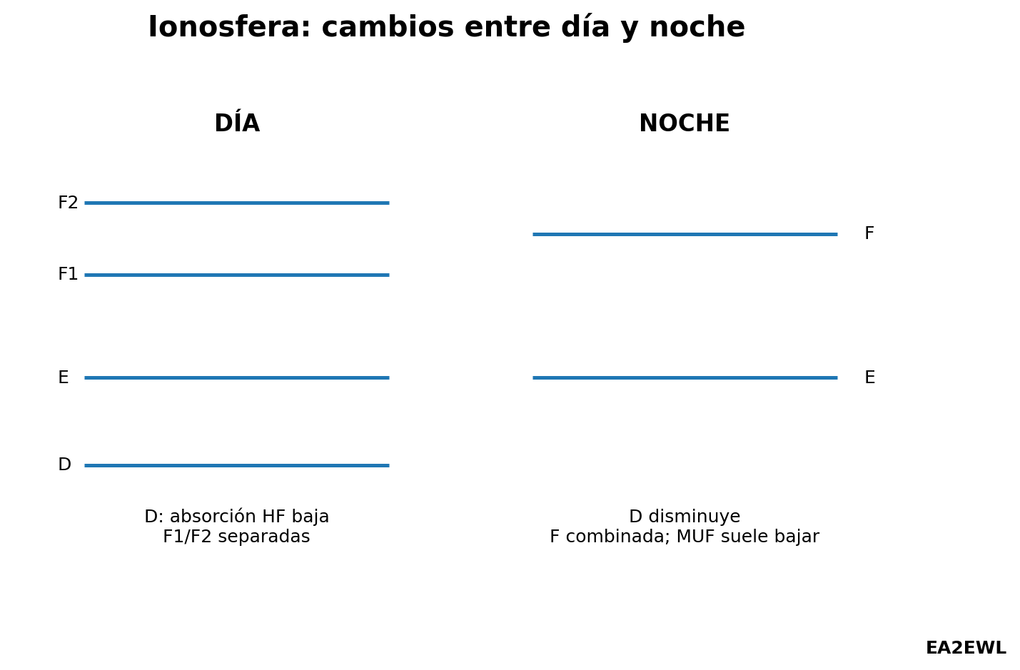 Esquema comparativo de las capas ionosféricas durante el día y la noche con regiones D, E, F1, F2 y F