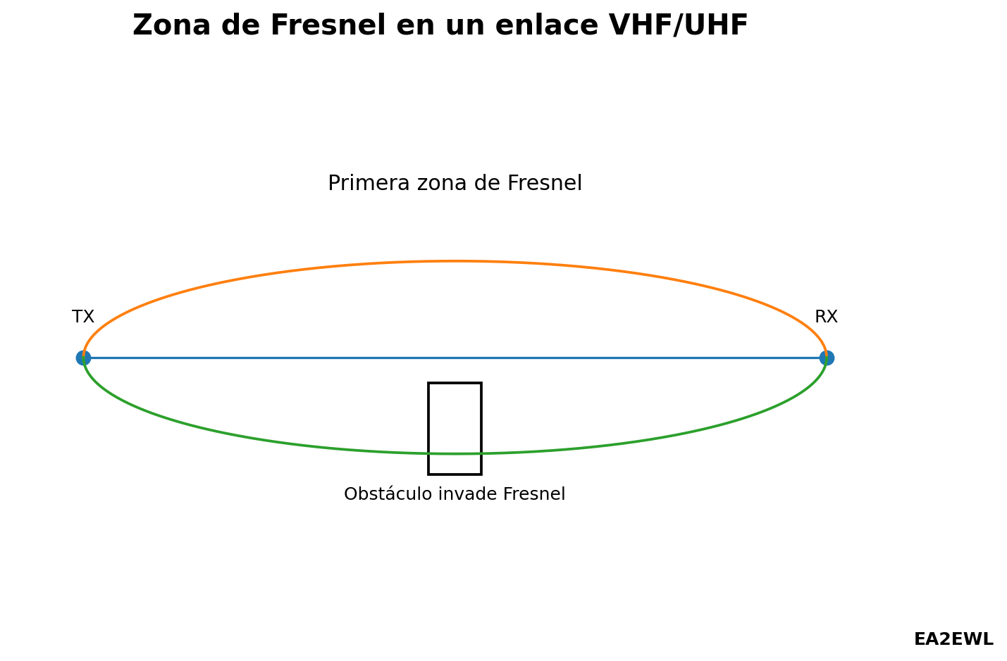 Esquema de un enlace VHF o UHF con primera zona de Fresnel y un obstáculo que invade parcialmente el trayecto