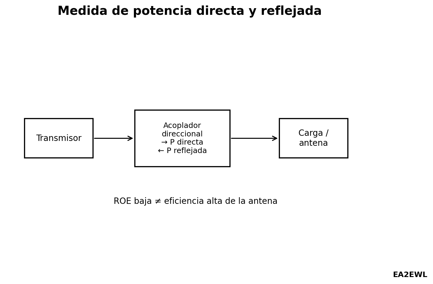 Diagrama de medida de potencia directa y reflejada mediante un acoplador direccional entre transmisor y carga o antena