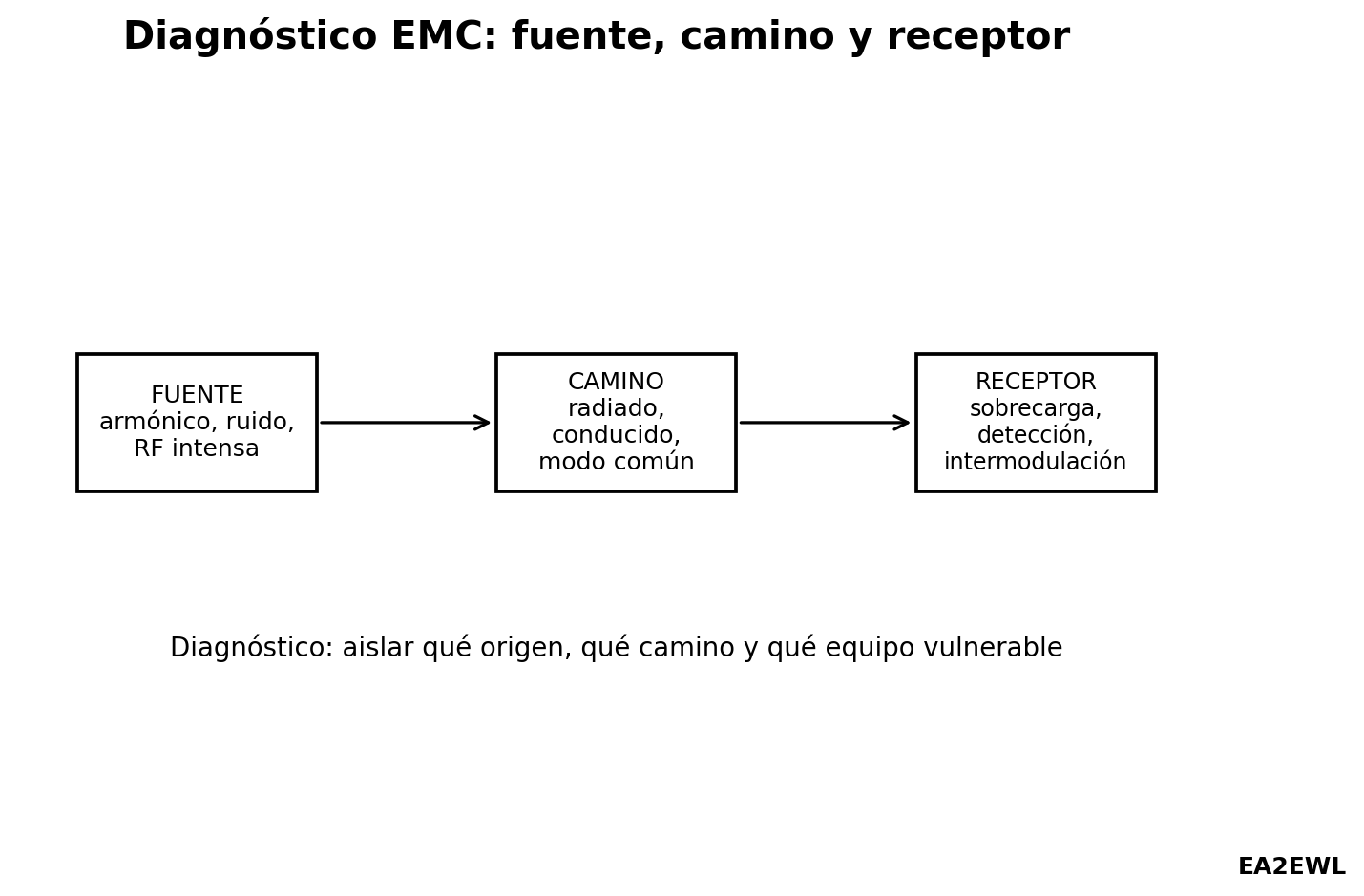 Diagrama de diagnóstico EMC dividido en fuente de interferencia, camino de acoplamiento y receptor afectado