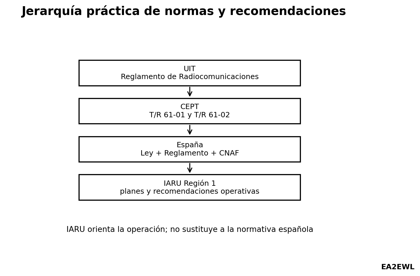 Esquema de jerarquía práctica entre UIT, CEPT, normativa española e IARU Región 1 en radioafición