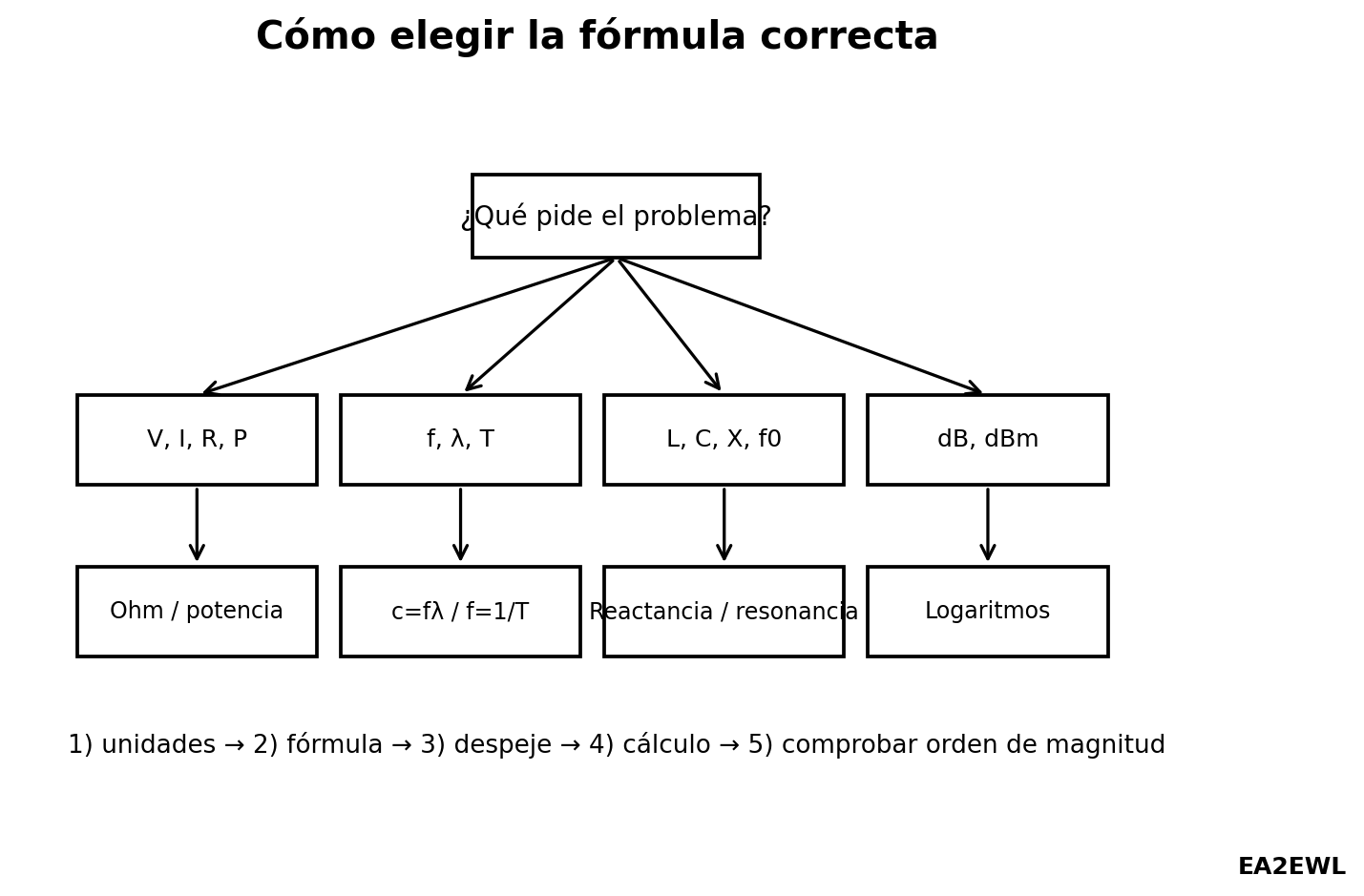 Árbol de decisión para elegir fórmulas de electricidad, frecuencia, reactancia, resonancia y decibelios en problemas de radioafición