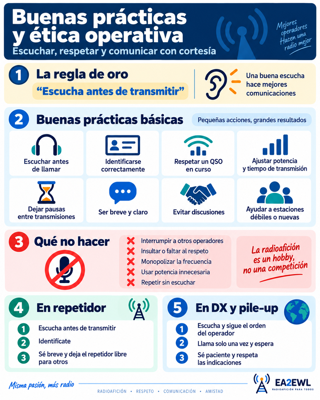 Infografía sobre buenas prácticas y ética operativa para radioaficionados con escucha, cortesía, identificación y uso responsable de la frecuencia
