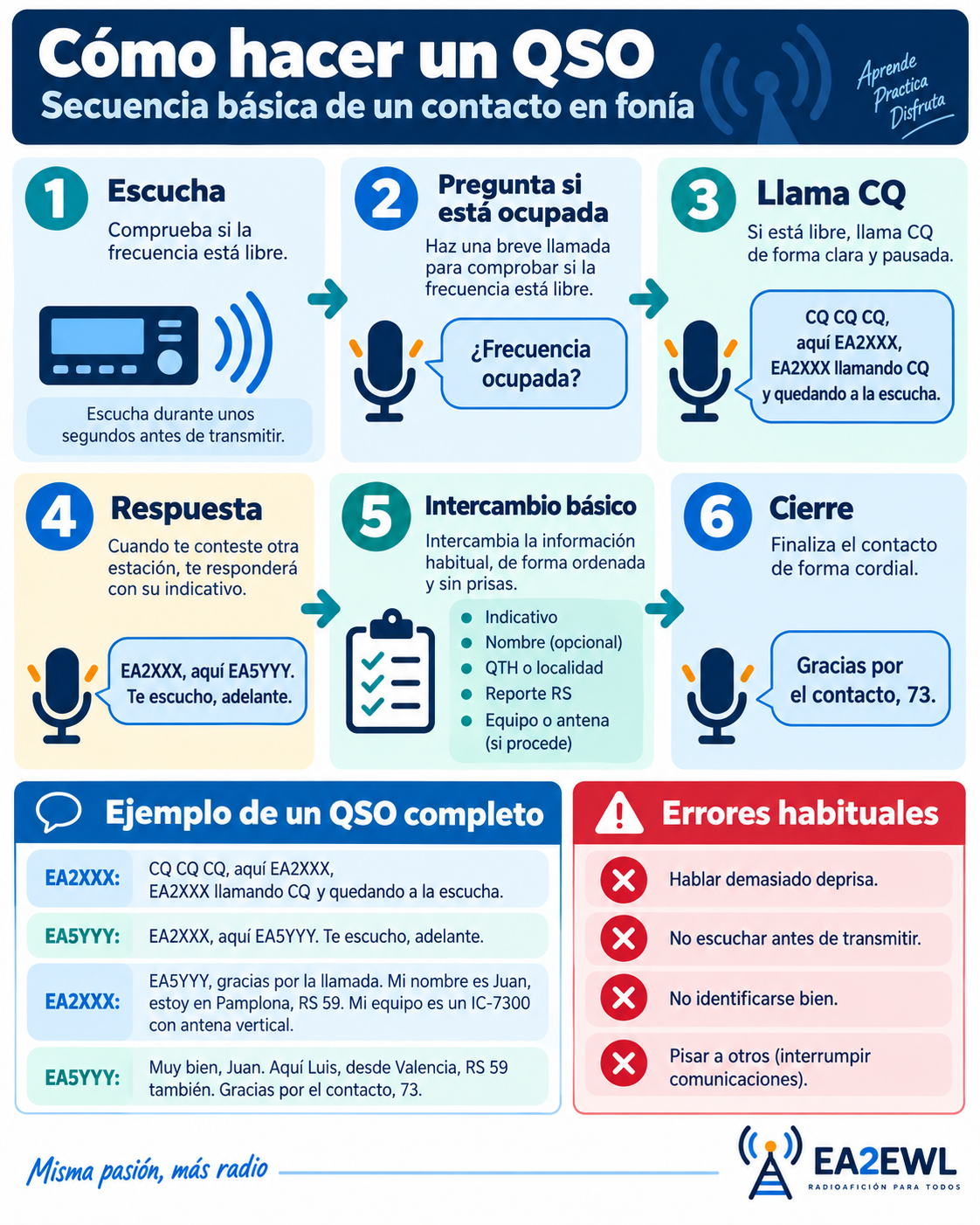 Guía visual de un QSO de radioaficionado desde escuchar y llamar CQ hasta intercambiar controles y despedirse