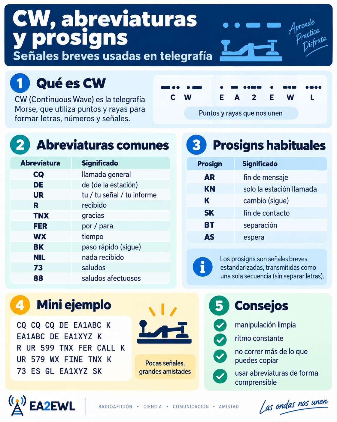 Infografía de abreviaturas y prosigns de CW utilizados en contactos de radioaficionados como CQ, DE, K, KN, BK y SK