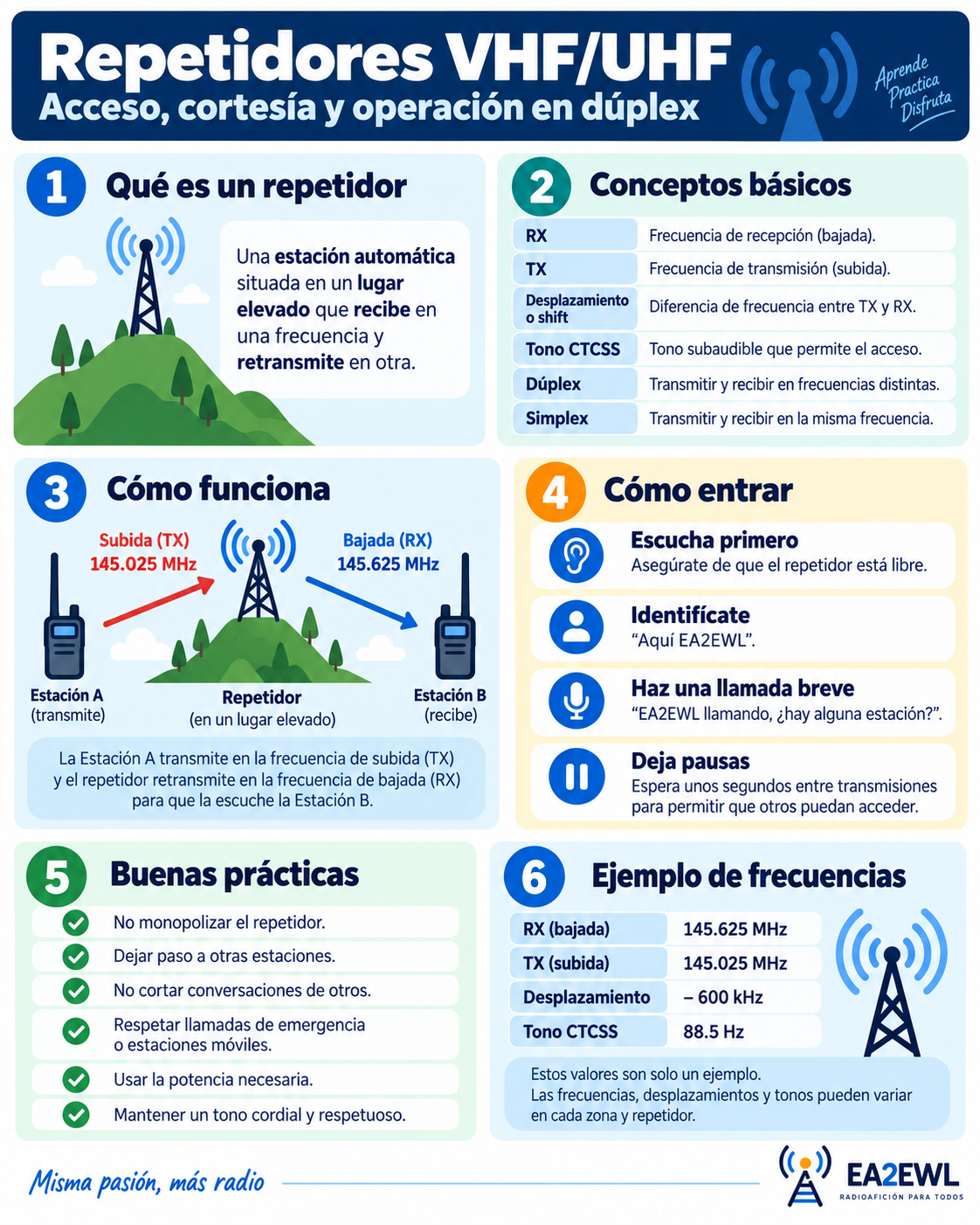 Guía práctica para operar a través de repetidores VHF y UHF con escucha, entrada, pausas y cierre del QSO