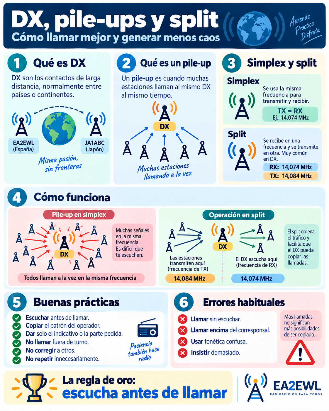 Guía visual de operación DX con pile-up y split mostrando escucha, frecuencia de transmisión y respuesta de la estación DX